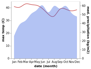 temperature and rainfall during the year in Angamali