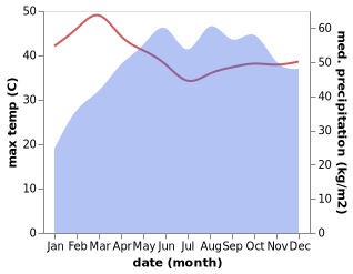 temperature and rainfall during the year in Beypore