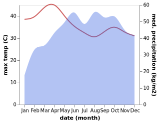 temperature and rainfall during the year in Chelakara