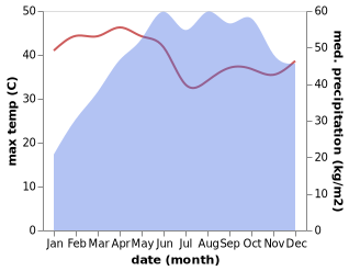 temperature and rainfall during the year in Dharmadam