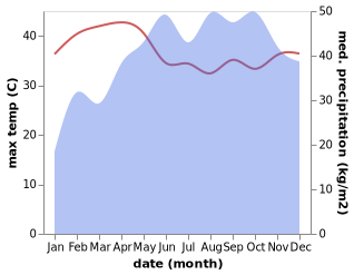 temperature and rainfall during the year in Erattupetta