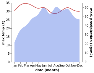 temperature and rainfall during the year in Guruvayur