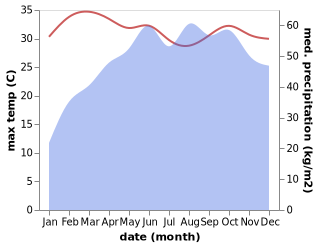 temperature and rainfall during the year in Irinjalakuda