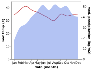 temperature and rainfall during the year in Kalpetta