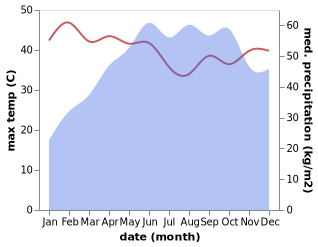 temperature and rainfall during the year in Kasaragod