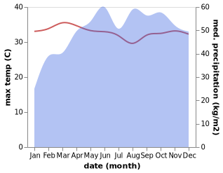 temperature and rainfall during the year in Kayamkulam