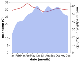 temperature and rainfall during the year in Kodungallur