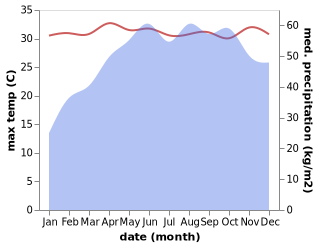 temperature and rainfall during the year in Mahe