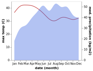 temperature and rainfall during the year in Mannarakkat