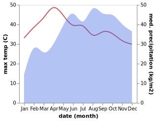 temperature and rainfall during the year in Maraiyur