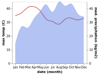 temperature and rainfall during the year in Munnar