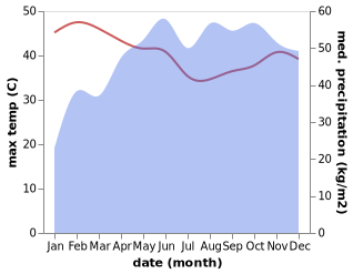 temperature and rainfall during the year in Neyyattinkara