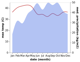 temperature and rainfall during the year in Pathanamthitta