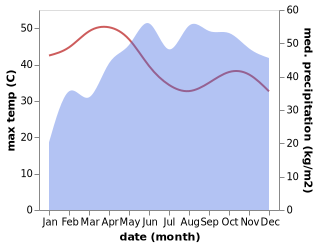 temperature and rainfall during the year in Punalur