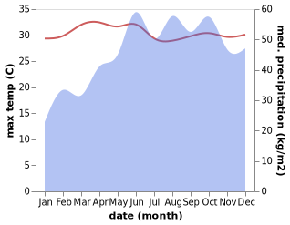 temperature and rainfall during the year in Kavaratti