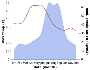 temperature and rainfall during the year in Ajaigarh