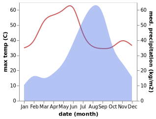 temperature and rainfall during the year in Alot