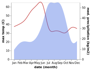 temperature and rainfall during the year in Amarwara