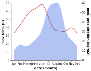 temperature and rainfall during the year in Ashoknagar