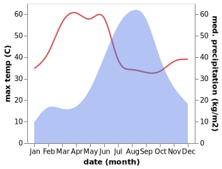 temperature and rainfall during the year in Badnawar