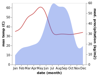 temperature and rainfall during the year in Baihar