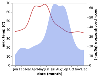 temperature and rainfall during the year in Baikanthpur