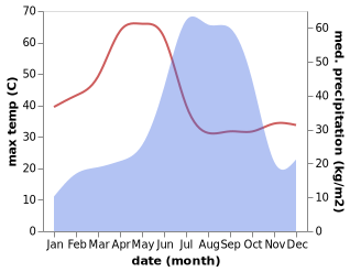 temperature and rainfall during the year in Balaghat