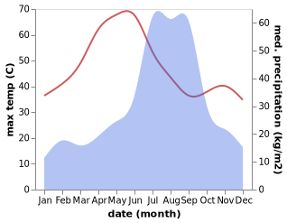 temperature and rainfall during the year in Baldeogarh