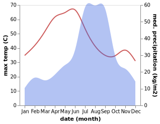 temperature and rainfall during the year in Bamor Kalan