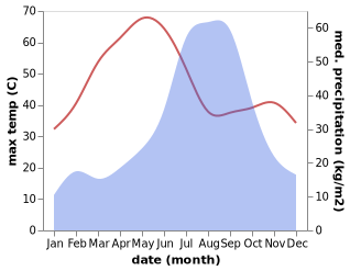 temperature and rainfall during the year in Bamora