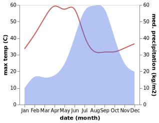 temperature and rainfall during the year in Betma