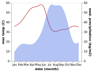 temperature and rainfall during the year in Betul