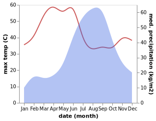 temperature and rainfall during the year in Bhabhra