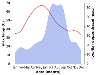 temperature and rainfall during the year in Bhander