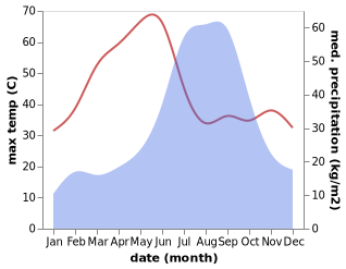 temperature and rainfall during the year in Bhopal