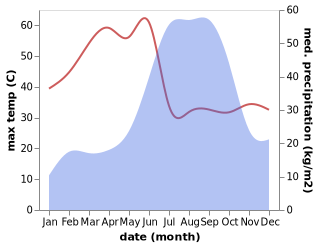 temperature and rainfall during the year in Burhanpur