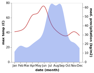 temperature and rainfall during the year in Chhatarpur