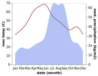 temperature and rainfall during the year in Chirgaon