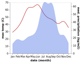 temperature and rainfall during the year in Daboh