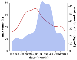 temperature and rainfall during the year in Dabra