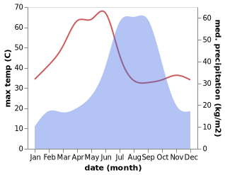 temperature and rainfall during the year in Deori Khas