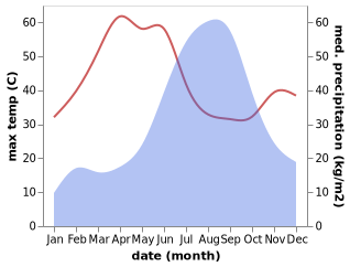 temperature and rainfall during the year in Dewas