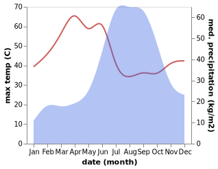 temperature and rainfall during the year in Dharampuri