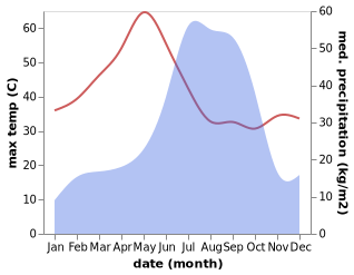 temperature and rainfall during the year in Dindori