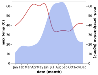 temperature and rainfall during the year in Harsud