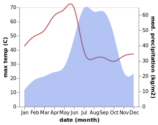 temperature and rainfall during the year in Hirapur