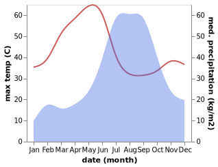 temperature and rainfall during the year in Iklehra