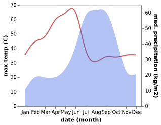 temperature and rainfall during the year in Itarsi