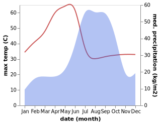 temperature and rainfall during the year in Jamai