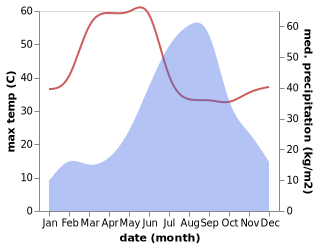 temperature and rainfall during the year in Jaora